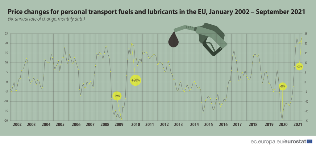 Auf und Ab bei den Benzinpreisen in der EU